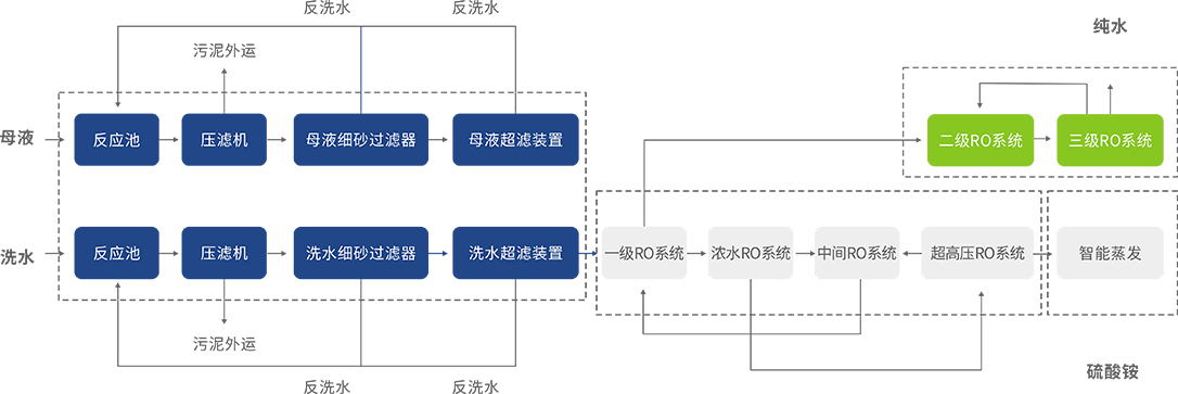 磷酸鐵生產(chǎn)原水處理工藝流程參考圖.png