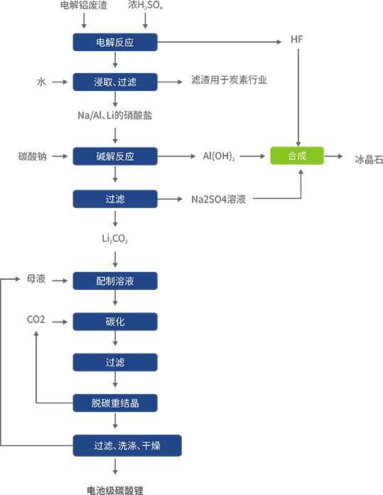 富鋰鋁電解質(zhì)提鋰工藝參考圖.png