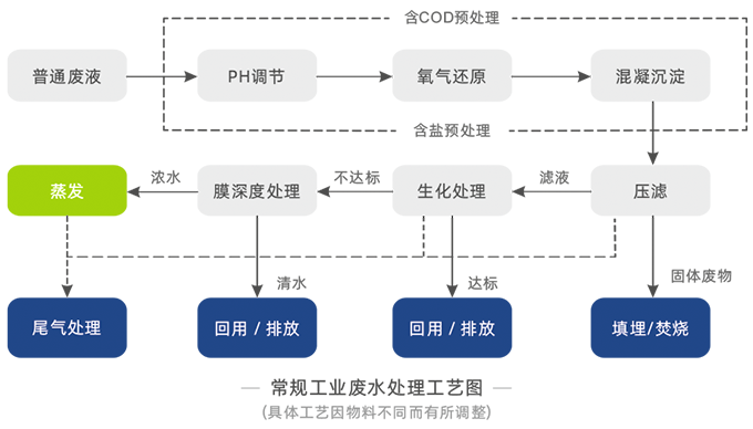 常規(guī)工業(yè)廢水