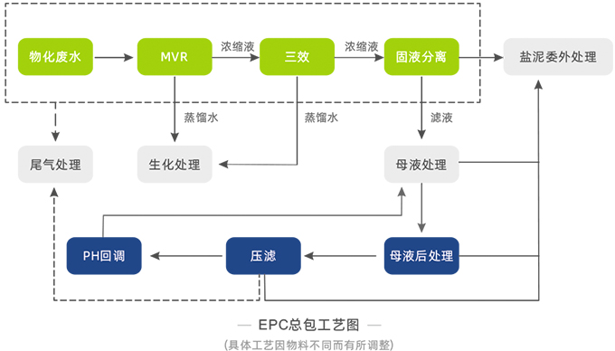 危廢行業(yè)廢水